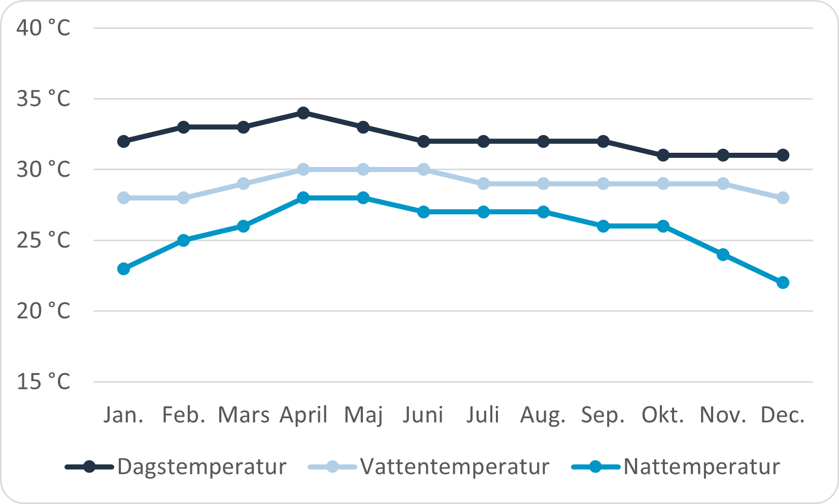 bangkok_temperatur Nederbörd Phuket, månad för månad