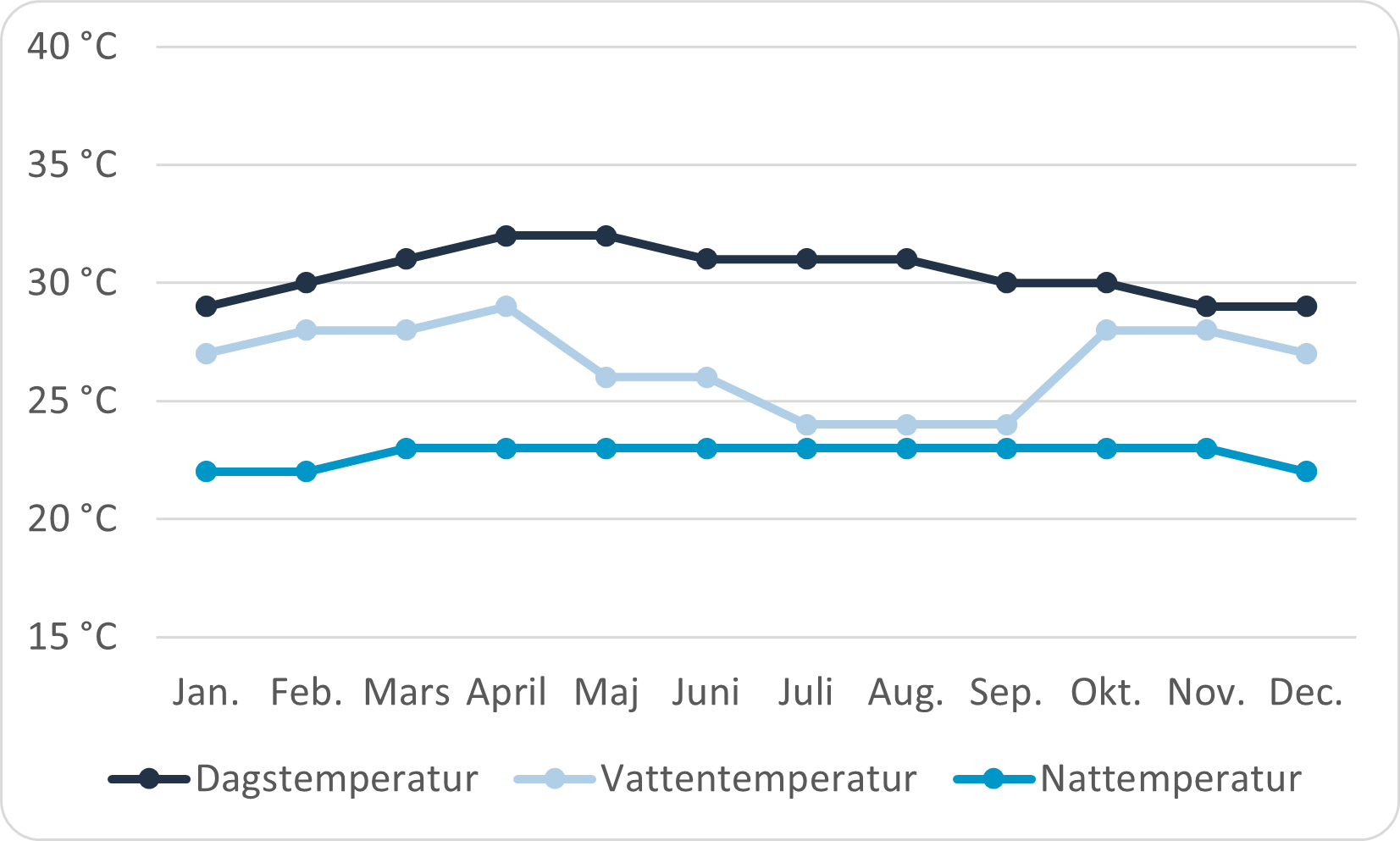 koh-lipe-temperatur Nederbörd Phuket, månad för månad